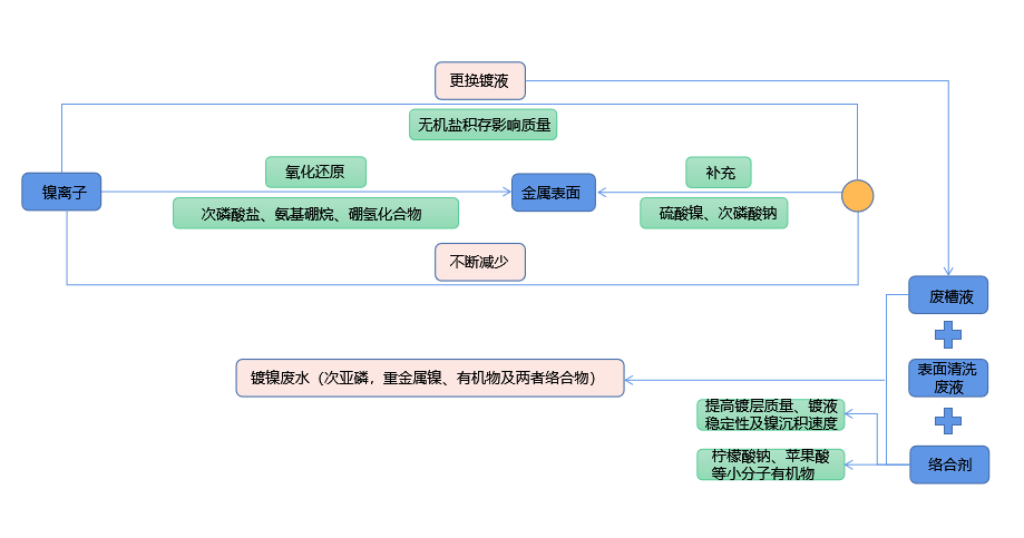 化学镀镍废液如何实现低成本无害化处理？樱桃APP免费下载技术优势显著