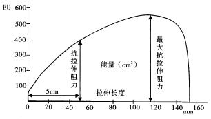 面团拉伸曲线 面团拉伸曲线