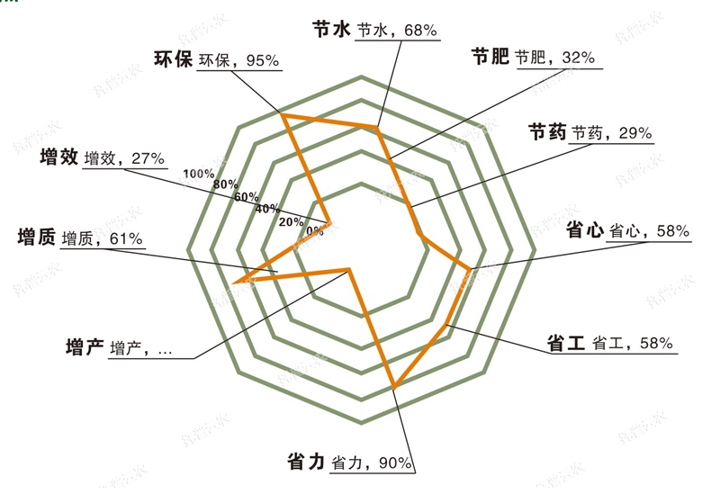 1641798601946421.jpg 水肥一体化技术优点.jpg